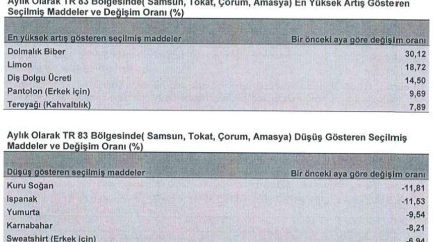 Orta Karadeniz&rsquo;de en &ccedil;ok dolmalık biberin fiyatı arttı