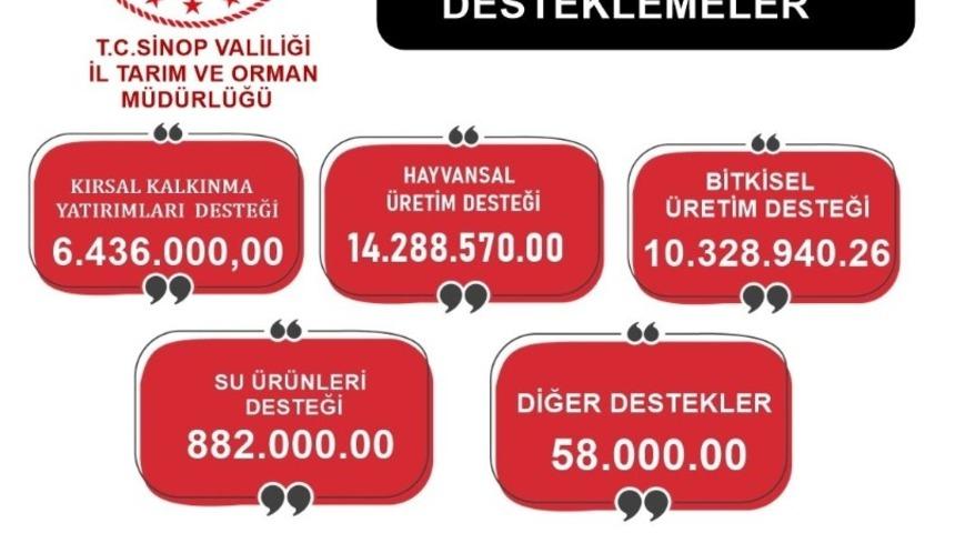 Sinop&rsquo;ta &ccedil;ift&ccedil;iler 31,9 milyon TL desteklendi