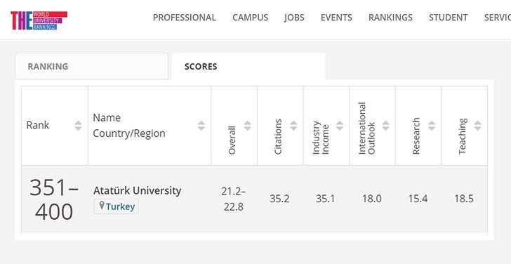Atatürk Üniversitesi THE sıralamasında ilk 400 üniversite arasında yer aldı G3