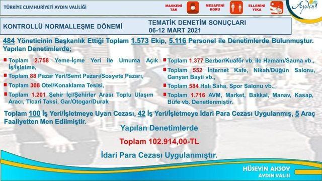 Aydın’da 5 bin personelle Korona virüs denetimi