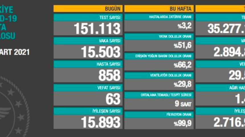 Günlük koronavirüs tablosu açıklandı mı? İşte 15 Mart Koronavirüs tablosu