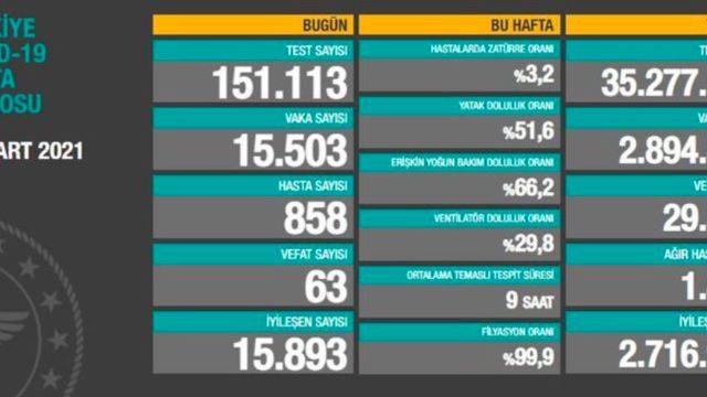 Günlük koronavirüs tablosu açıklandı mı? İşte 15 Mart Koronavirüs tablosu