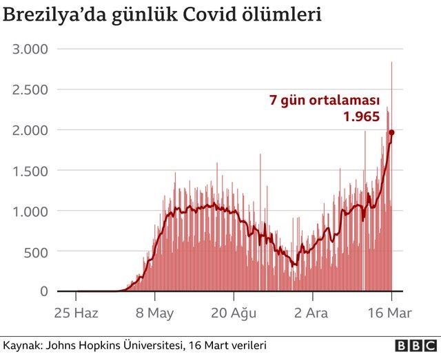 Covid: Brezilya sağlık servisi  tarihinin en ağır krizini yaşıyor  1