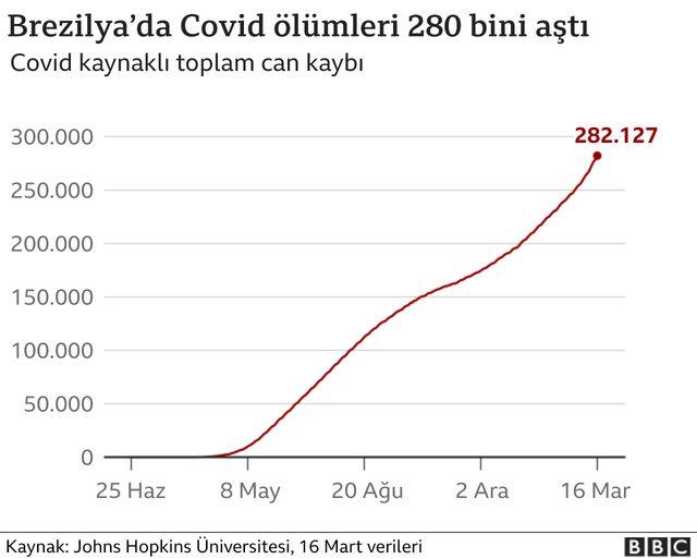 Covid: Brezilya sağlık servisi  tarihinin en ağır krizini yaşıyor  2