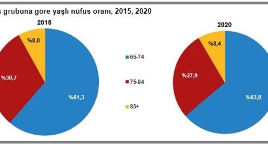 TÜİK verileri ortaya çıkardı: Yaşlı nüfus artıyor, ortanca yaş grubu değişiyor!