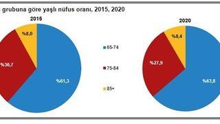 TÜİK verileri ortaya çıkardı: Yaşlı nüfus artıyor, ortanca yaş grubu değişiyor!