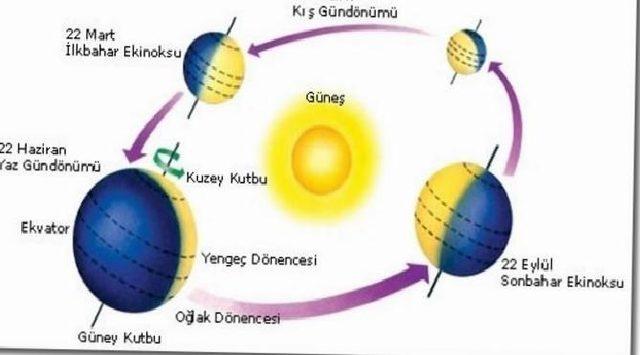 Ekinoks nedir? İlkbahar ve son bahar ekinoksu ne zaman? Gece ile gündüz eşitleniyorr