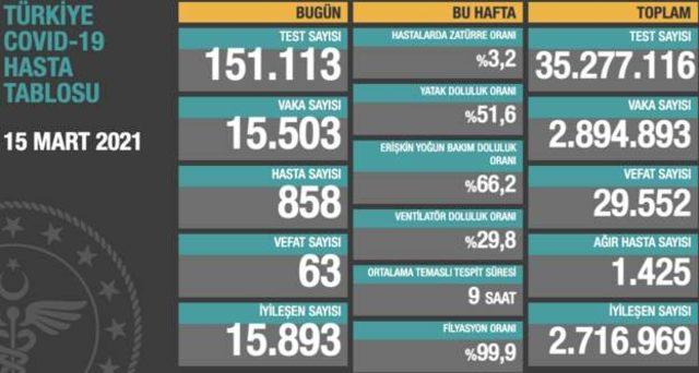T&uuml;rkiye de g&uuml;nl&uuml;k vaka sayısı 2021 rekoru kırdı 1