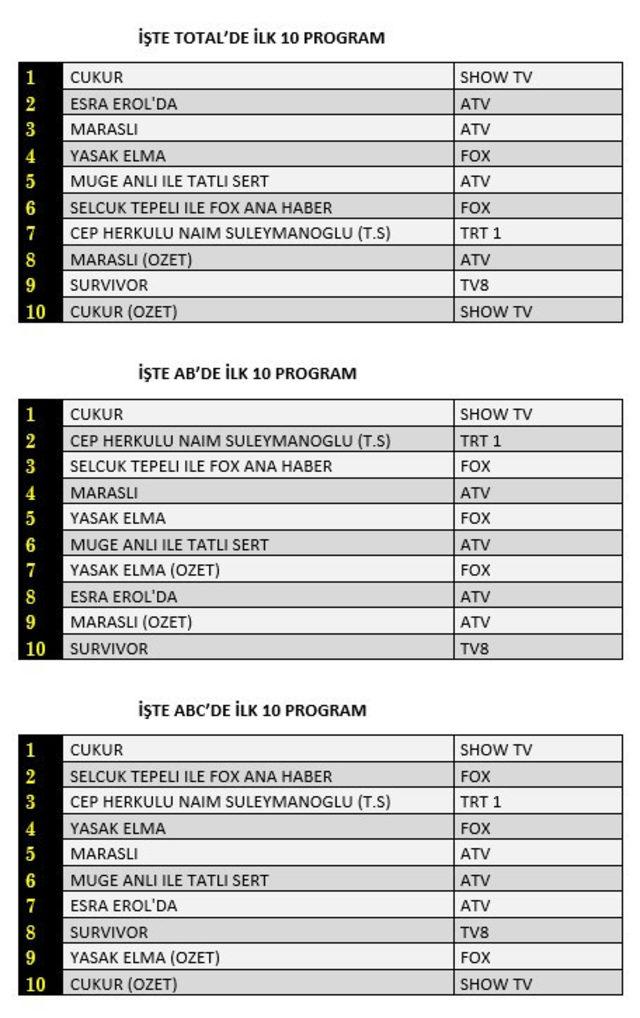 22 Mart reyting sonuçları açıklandı! Çukur, Survivor, Sefirin Kızı, Maraşlı kim birinci oldu