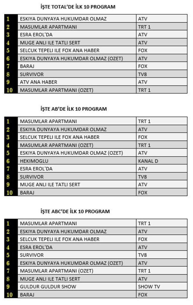 reyting sonuçları