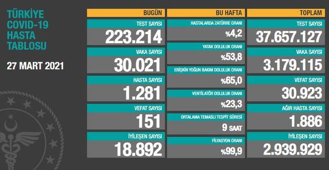 27 MART VAKA SAYISI