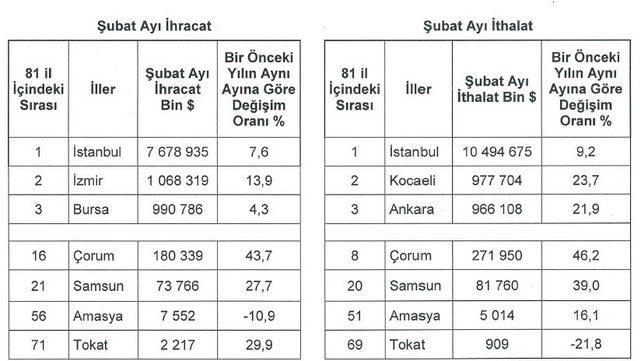 Samsun’da ihracat ve ithalat arttı