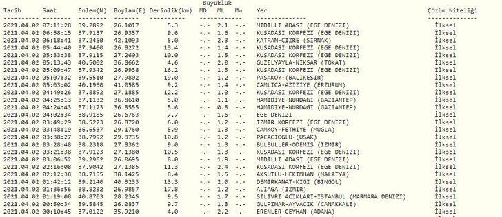 Son depremler | 2 Nisan Kandilli ve AFAD son depremler listesi G1