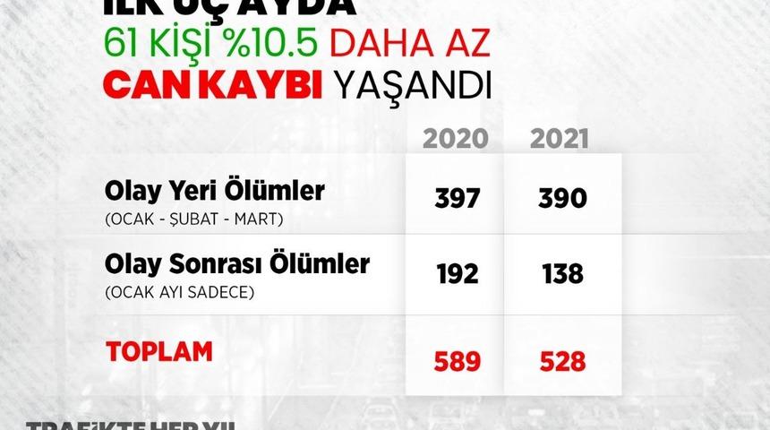 Bakan Soylu: "Trafik kazalarında can kaybı azalması, 2021 yılında da devam ediyor. İlk &uuml;&ccedil; ayda trafik kazalarında 61 daha az can kaybı ile ge&ccedil;en yılın aynı &uuml;&ccedil; aylık d&ouml;nemine g&ouml;re y&uuml;zde 10,5 azaldı."