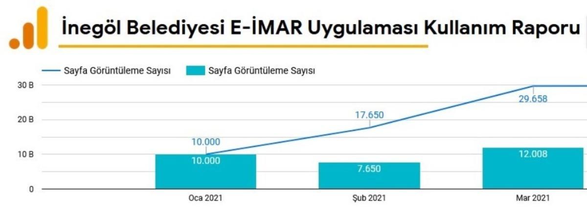 1 yılda 97 bin kişi e-imar uygulamasıyla işlem yaptı