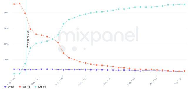 iOS 14 kullanım oranı yüzde 90 ı aştı! 1