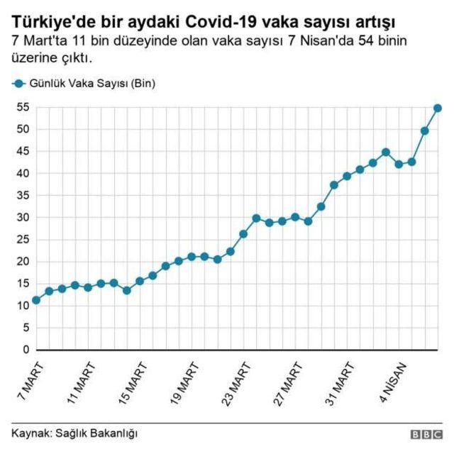 Türkiye'dfe koronavirüs vaka sayısı