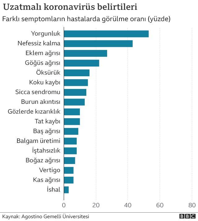Covid-19 hastalığını atlatanlar ne kadar s&uuml;rede iyileşiyor? 4