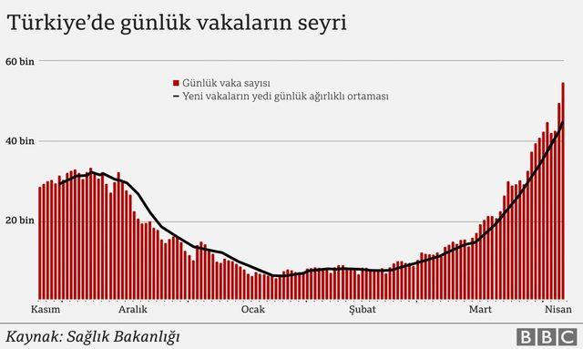 Türkiye'de günlük vakaların seyri