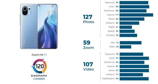 Xiaomi Mi 11 DxOMark