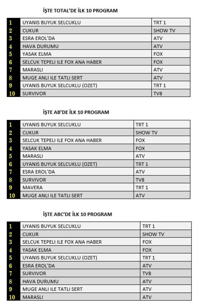 Reyting sonuçları açıklandı | 26 Nisan’da hangi dizi ve program birinci oldu?