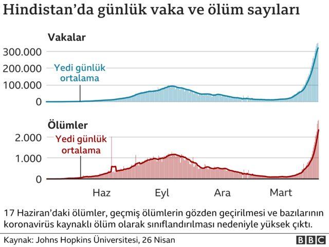 Hindistan daki Covid krizinin g&ouml;rsel rehberi 1