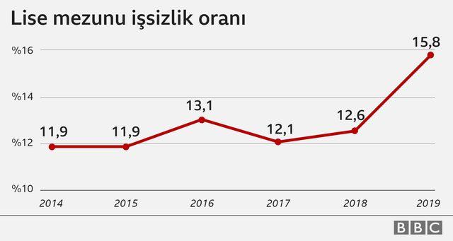 işsiz oranı