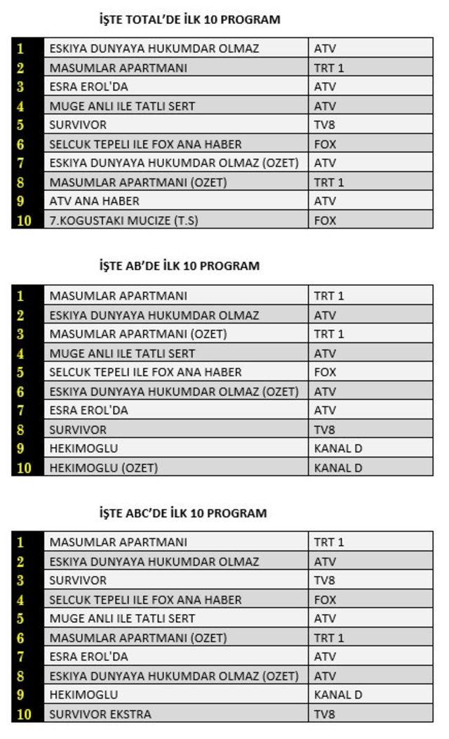 18 Mayıs Salı reyting sonuçları! İşte dizi ve programların reyting sonuçları