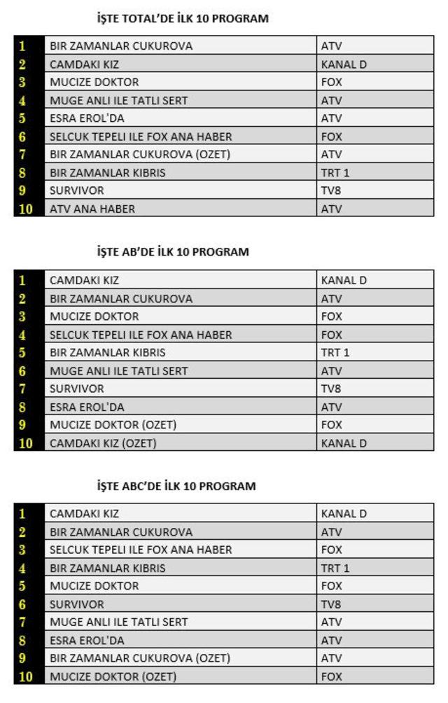 20 Mayıs reyting sonuçları açıklandı mı? Dizi ve programlar arasında hangi yapım birinci oldu?