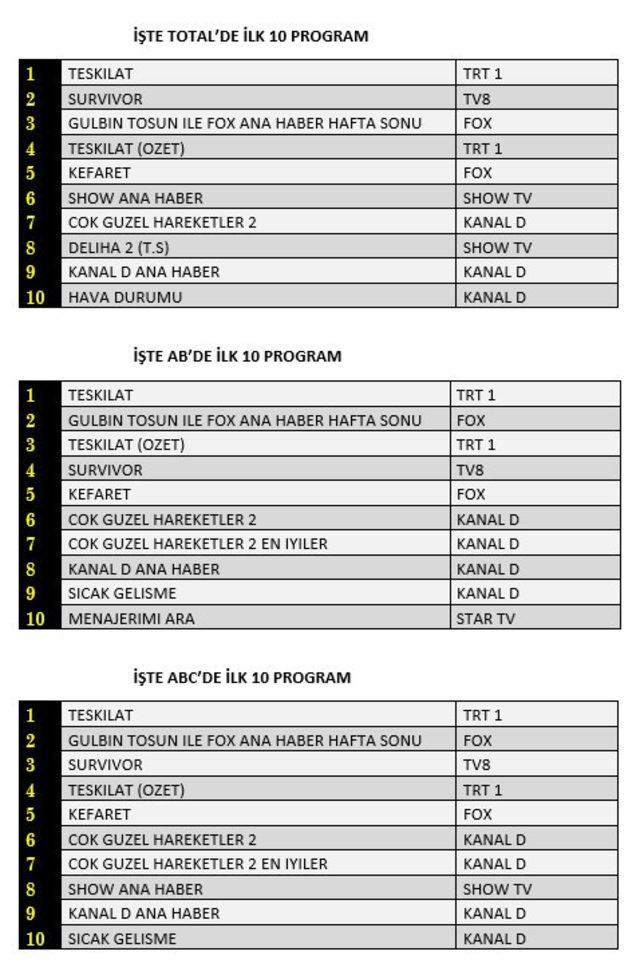 23 Mayıs reyting sonuçları! İşte AB ve total sıralaması…