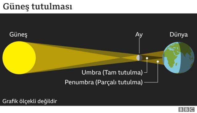 Güneş tutulması