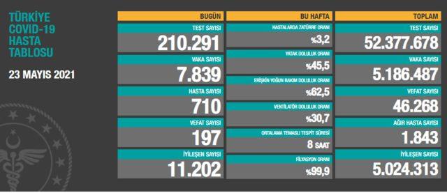 24 Mayıs 2021 korona tablosu açıklandı mı? Günlük vaka sayısı kaç oldu?