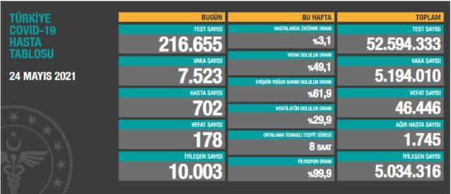 24 Mayıs 202124 Mayıs 2021 korona tablosu açıklandı mı? Günlük vaka sayısı kaç oldu?