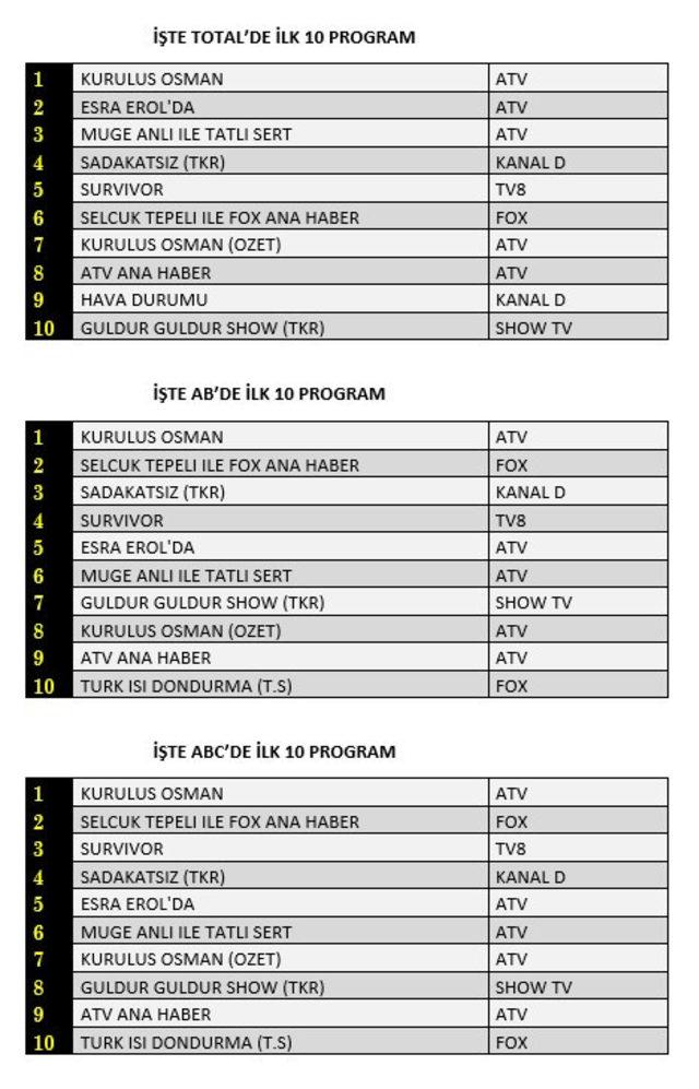 26 Mayıs reyting sonuçları açıklandı! Çarşamba günü hangi dizi ya da program birinci oldu?