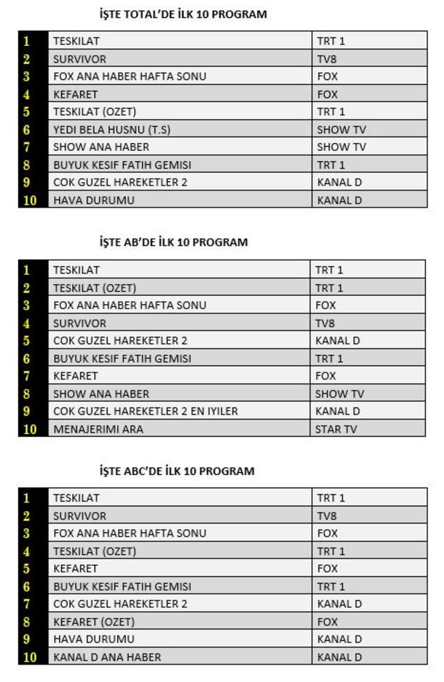 6 Haziran reyting sonuçları açıklandı! Pazar günü hangi dizi ya da program birinci oldu?