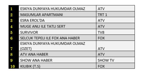 8 Haziran reyting sonuçları açıklandı mı? Masumlar Apartmanı mı EDHO mu birinci oldu?