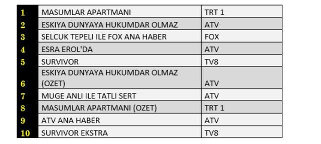 8 Haziran reyting sonuçları açıklandı mı? Masumlar Apartmanı mı EDHO mu birinci oldu?