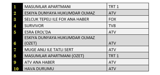 8 Haziran reyting sonuçları açıklandı mı? Masumlar Apartmanı mı EDHO mu birinci oldu?