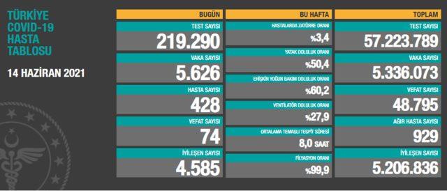 14 Haziran Pazartesi koronavirüs tablosu açıklandı mı? Günlük vaka sayısı ne kadar?