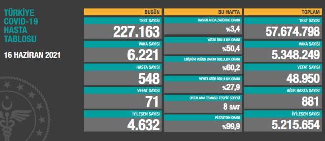 16 Haziran Çarşamba koronavirüs tablosu belli oldu mu? Günlük vaka sayısı kaç oldu?