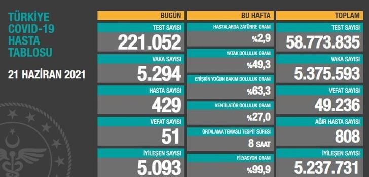 22 Haziran 2021 koronavirüs tablosu açıklandı mı? Günlük vaka sayısı kaç oldu? G5