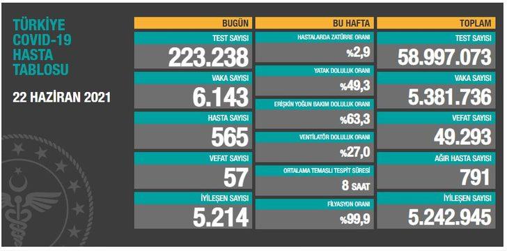 22 Haziran 2021 koronavirüs tablosu açıklandı mı? Günlük vaka sayısı kaç oldu? G4