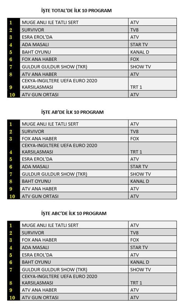 22 Haziran Salı reyting sonuçları açıklandı mı? Survivor mı, Baht Oyunu mu?