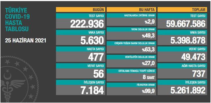26 Haziran 2021 koronavirüs tablosu açıklandı mı? Günlük vaka sayısı kaç oldu? G5