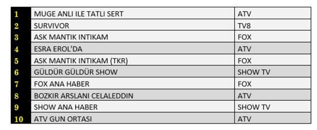 25 Haziran reyting sonuçları! Survivor, Bozkır Arslanı Celaleddin, Dangal arasında kim birinci oldu?