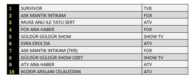 25 Haziran reyting sonuçları! Survivor, Bozkır Arslanı Celaleddin, Dangal arasında kim birinci oldu?