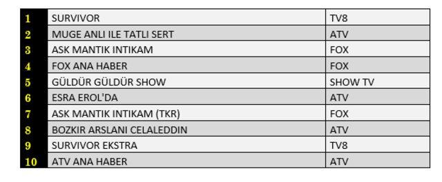 25 Haziran reyting sonuçları! Survivor, Bozkır Arslanı Celaleddin, Dangal arasında kim birinci oldu?