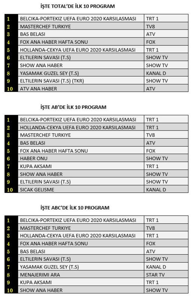 27 Haziran reyting sonuçları belli oldu! Hangi dizi, film ya da program birinci oldu