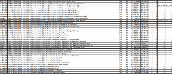 2 yıllık üniversitelerin taban puanları ve başarı sıralaması! 2021 önlisans üniversitelerin başarı sıralaması... G3
