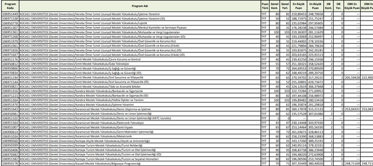 2 yıllık üniversitelerin taban puanları ve başarı sıralaması! 2021 önlisans üniversitelerin başarı sıralaması... G5